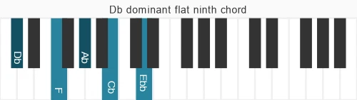 Piano voicing of chord Db 7b9